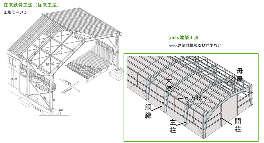 在来鉄骨工法 山形ラーメン yess建築工法 yess建築は構成部材が少ない