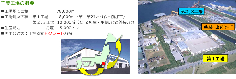 千葉工場の概要　■工場敷地面積：78,000㎡■工場建屋面積　第１工場：8,000㎡（第1,第2ﾌﾚｰﾑﾗｲﾝと前加工）第２､３工場：10,000㎡（Ｃ,Ｚ母屋・胴縁ﾗｲﾝと外装ﾗｲﾝ）■生産能力：月産 5,000トン■国土交通大臣工場認定Ｈグレード取得