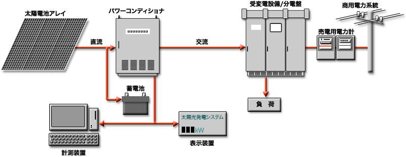 太陽光発電の構成と範囲