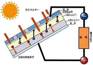 太陽光発電システムのしくみ